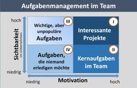 Aufgabenmanagement im Team