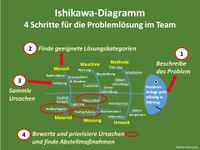 Ishikawa- Diagramm