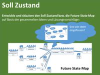 Soll Zustand beim Future State Mapping