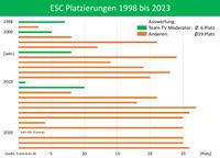 ESC Platzierungen 1998 bis 2023